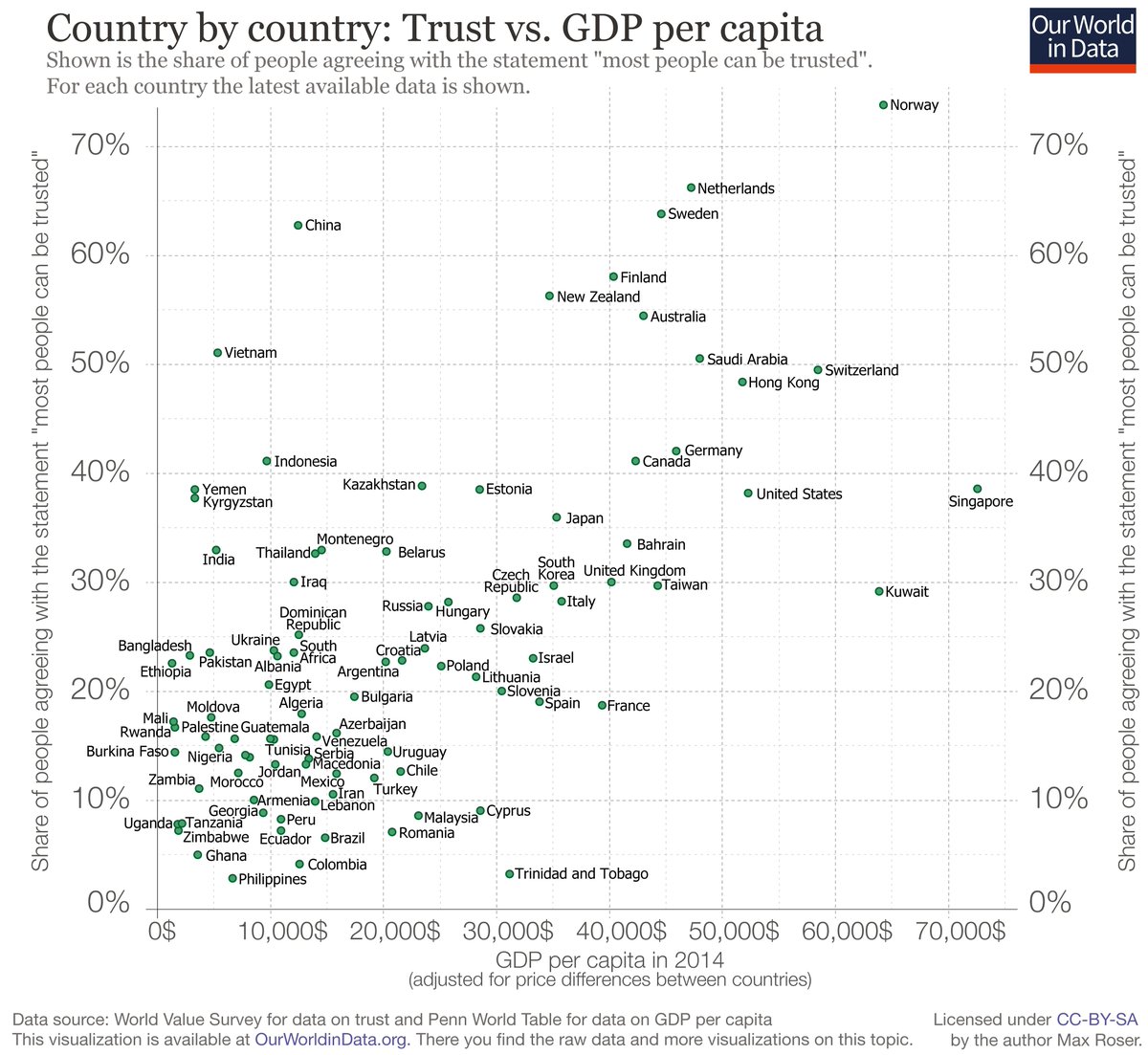 MaxCRoser's tweet image. Higher trust between people is positively correlated with higher prosperity.

In our entry on trust we explain why 
ourworldindata.org/trust