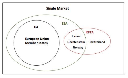 wesstreeting's tweet photo. Here's a useful diagram showing members of the Single Market - including four non-EU members. UK can leave the EU and keep Single Market. https://t.co/S4npDhz99O