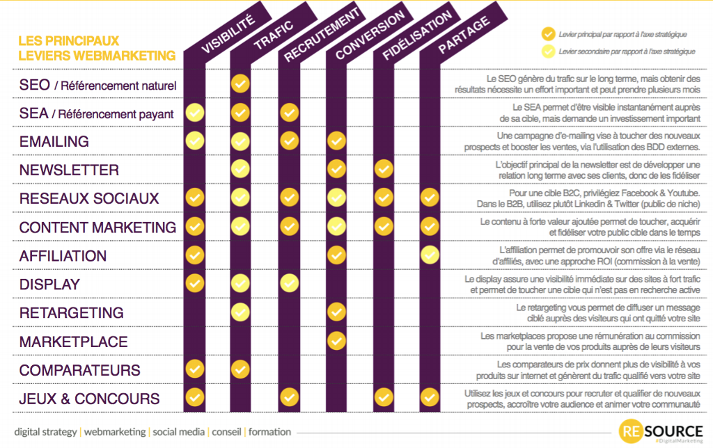 MaximeCulea's tweet photo. Les différents leviers #webmarketing pour améliorer votre stratégie #digital
#DigitalLearning #digitalization https://t.co/oMsjGUcA6d