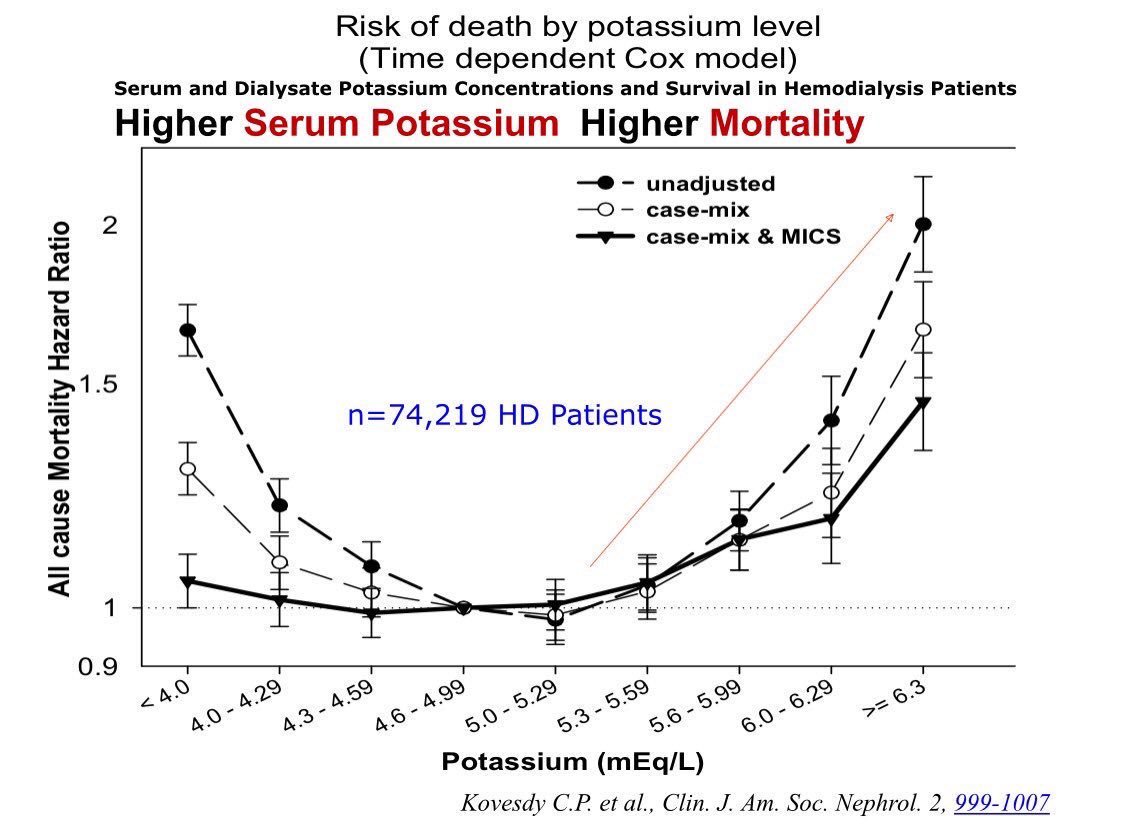 askrenal's tweet photo. .@nephjc RT @edgarvlermamd: @kidney_boy KOVESDY: Risk of death by K level #KidneyWk #ASN50 #Nephpearls #AskRenal https://t.co/cek9hB3XJ2