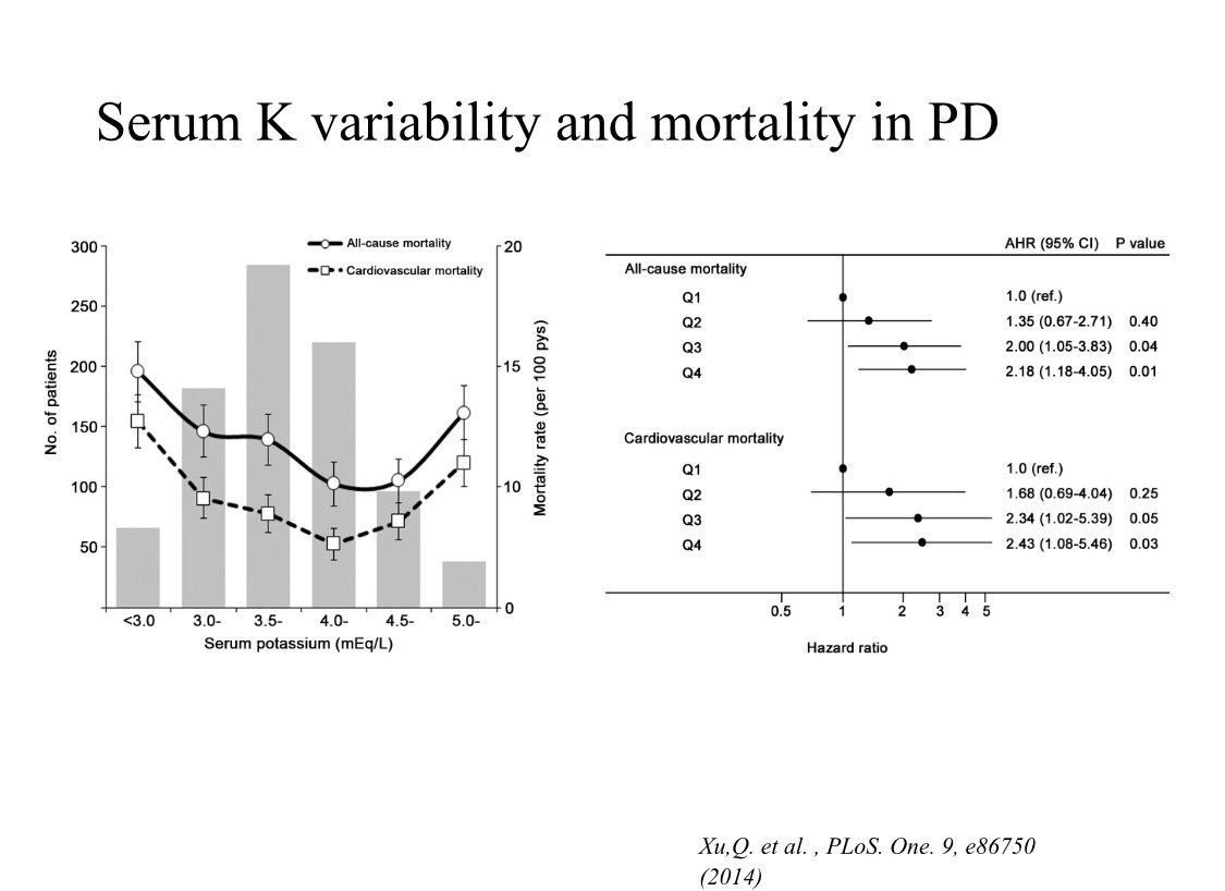 askrenal's tweet photo. .@nephjc RT @edgarvlermamd: @kidney_boy KOVESDY: Risk of death by K level #KidneyWk #ASN50 #Nephpearls #AskRenal https://t.co/cek9hB3XJ2
