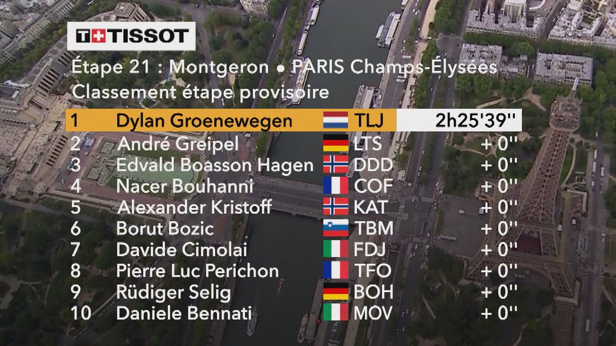 Daar staat het! Dylan Groenewegen wint de belangrijkste sprint van het jaar: de slotetappe op de Champs-Élysées. #TDF