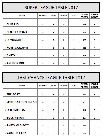 AnstyGolfShop's tweet photo. PUB LEAGUE SUPER LEAGUE &amp; LAST CHANCE LEAGUE WEEK 4 UPDATE https://t.co/6qM4V3ZScH