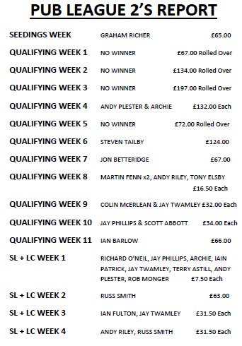 AnstyGolfShop's tweet photo. PUB LEAGUE SUPER LEAGUE &amp; LAST CHANCE LEAGUE WEEK 4 UPDATE https://t.co/6qM4V3ZScH