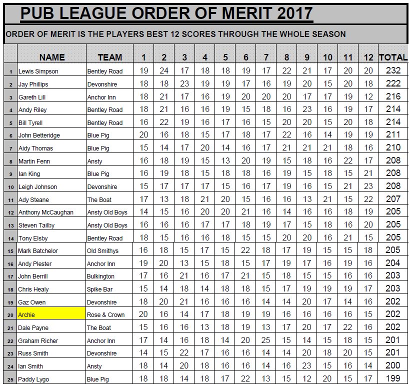 AnstyGolfShop's tweet photo. PUB LEAGUE SUPER LEAGUE &amp; LAST CHANCE LEAGUE WEEK 4 UPDATE https://t.co/6qM4V3ZScH