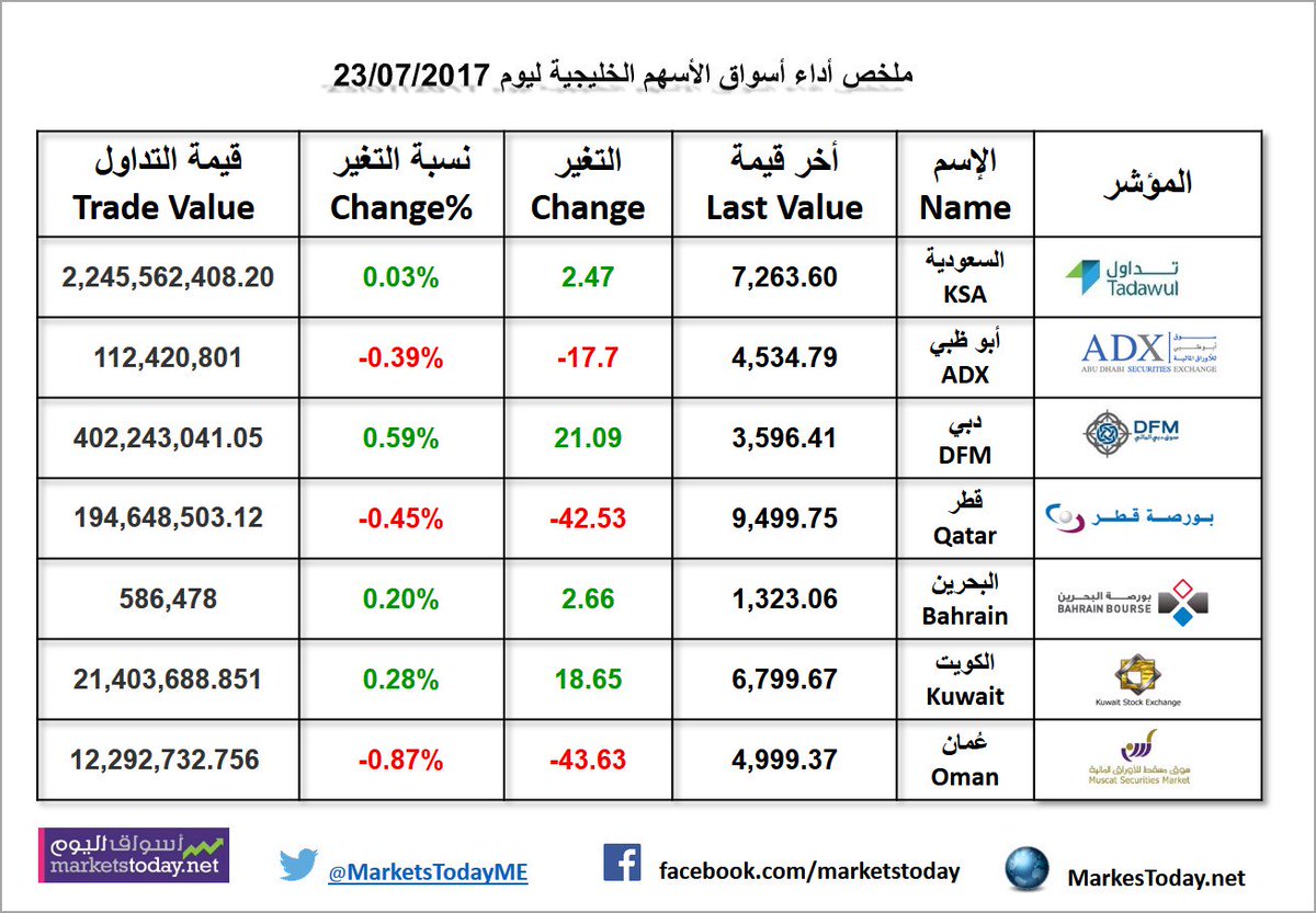 MarketsTodayME's tweet photo. ملخص أداء أسواق الأسهم الخليجية ليوم 23/07/2017
https://t.co/SUxAanjYFM 
#TASI #QE #DFMGI #ADX #MSME https://t.co/XU36AHUx74