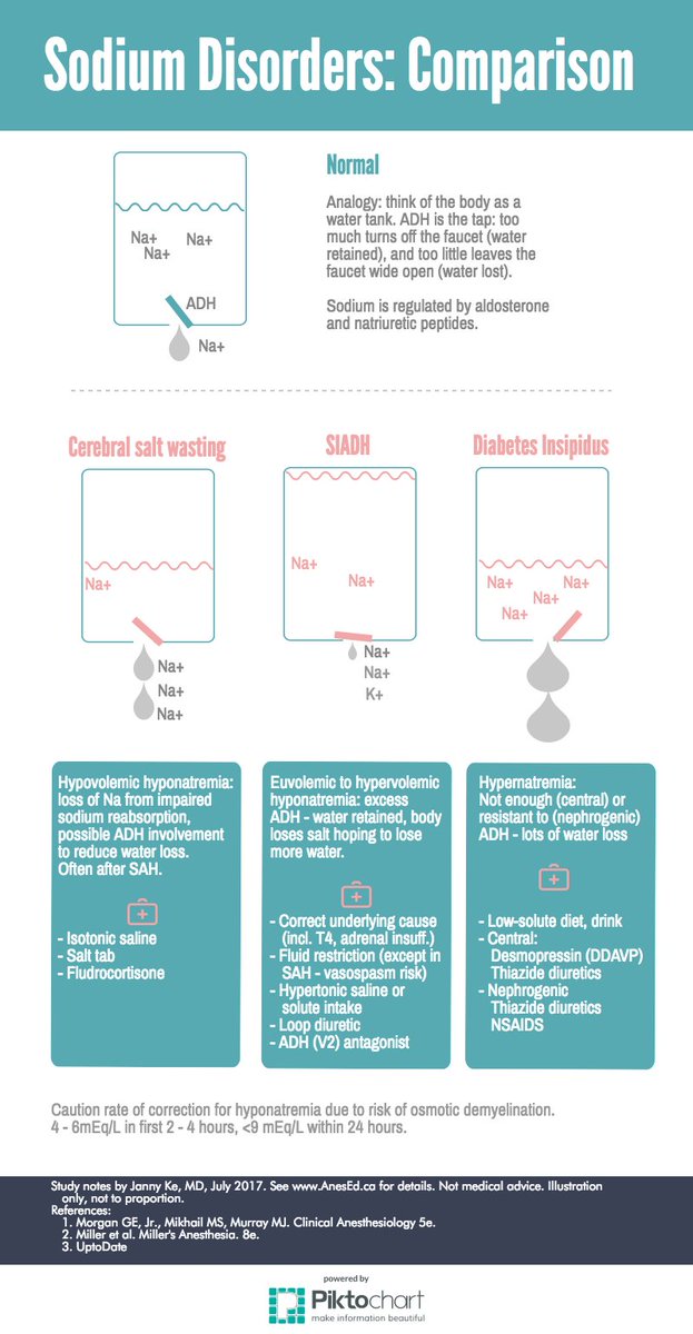 AnesEducation's tweet photo. Cerebral Salt Wasting vs. SIADH vs. Diabetes Insipidus. #AnesEducation #MedEd #Infographic https://t.co/vP91GEorPr https://t.co/3EIHkSI7cJ