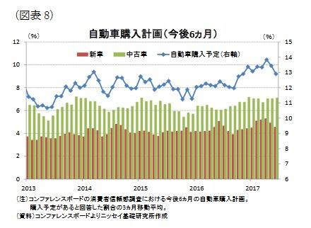 Bot08 日本カネ不足協会 会員 新車と中古車に分けてみると 中古車 で水準変化がみられない一方 新車販売が減少しており 新車購入意欲の低下が全体の低下につながっている