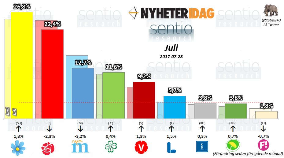 StatistiskO's tweet photo. Nyheteridag / Sentio Juli
Partistöd
#Val2016 https://t.co/PEYElLoLGg