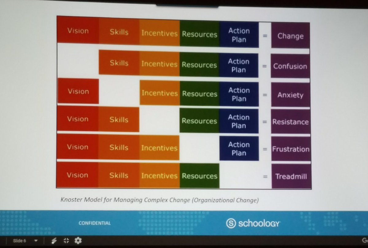 Rosemary_Edu's tweet photo. At #SchoologyNext and @kellie80 &amp; @kkgann are bringing the idea of learning and leading with @Schoology to a whole new level! #CPSandMe https://t.co/Pbo4eWmPNP