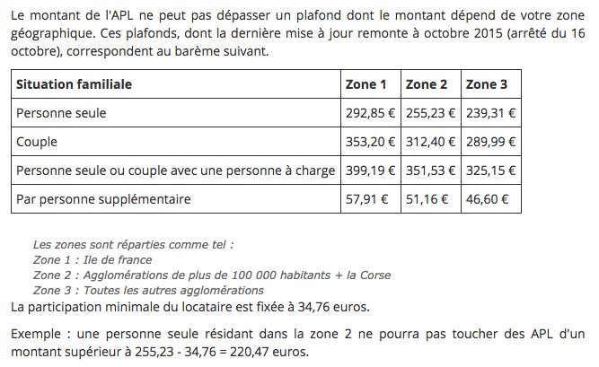 bif_o's tweet image. Petite "précision" : ce n'est pas "5% d'APL en moins par mois", mais 5€/mois en moins. Et pour info, le montant des #APL #UnDétail :-)