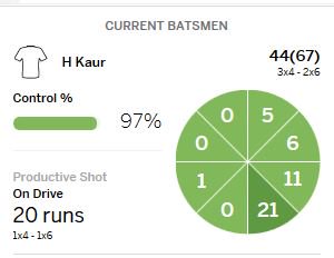cricinfo's tweet photo. Have you ever seen a more lop-sided wagongwheel? #KaurStrength
https://t.co/vUx1usHxQO #WWC17Final https://t.co/HOQQZmDNzM