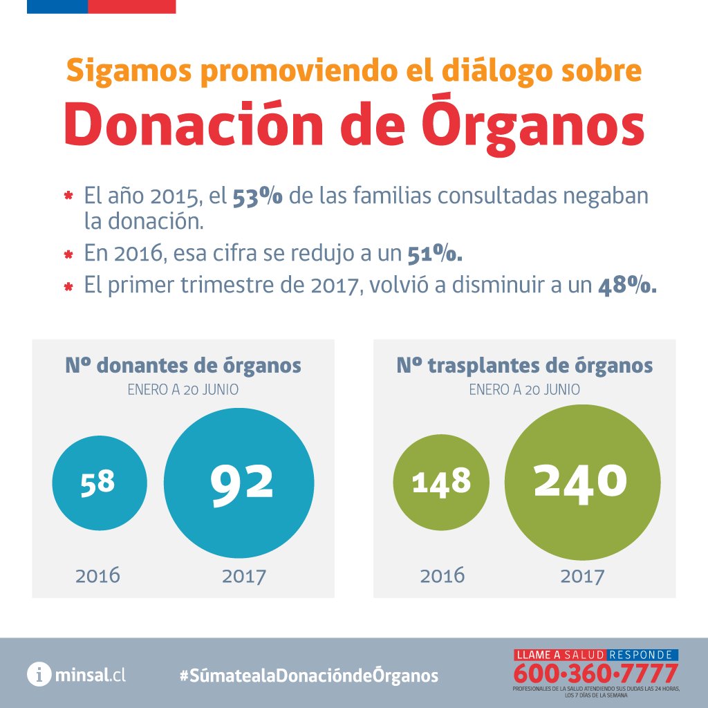 ministeriosalud's tweet photo. Aumentan cifras de donantes y trasplantes 📈#convérsalo y #SúmatealaDonacióndeÓrganos ➡https://t.co/cfJrqcmnUE o ☎ #SaludResponde 6003607777 https://t.co/PYrIuWlElC