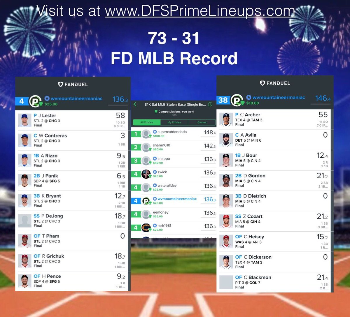 DFSPrimeLineups's tweet photo. Nice to get some solid FD victories on Saturday in MLB as Main cashed and Early nearly took down a GPP !! Join us at https://t.co/bfTlDtNeYT https://t.co/wvclLU6MKX