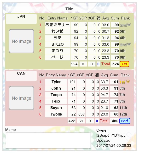 B Kzo マリオカート８dxワールドカップ準決勝勝ちました T Co Ef71dlldml Twitter