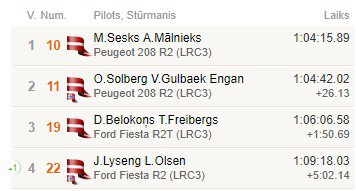 LRČ3 klasē šoreiz redzējām cīkstēšanos starp jaunās paaudzes braucējiem. Šoreiz ātrākais - <a href="/MSesks/">Mārtiņš Sesks</a>.