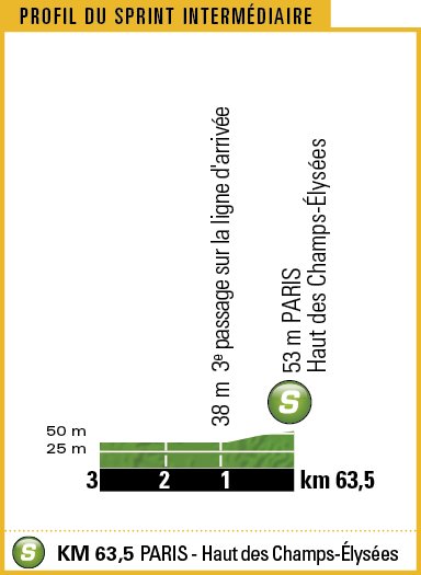 10 KM ➡️ Intermediate sprint / Sprint intermédiaire !

1st sprint on the Champs Elysées ! / 1er sprint sur les champs ! 🚴🚴🚴💨💨

#GreenJersey