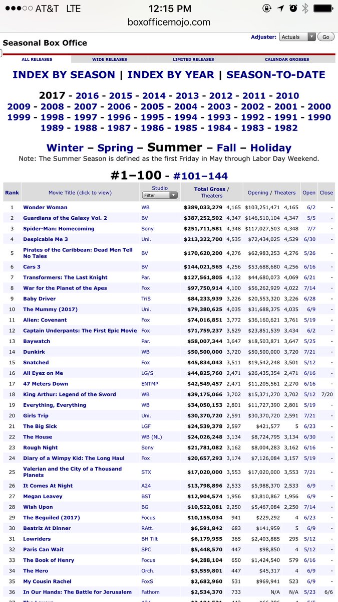 timbutt2's tweet photo. @MurrellDan #DansLab #SummerMovieReport #WonderWoman made it to the top! She's Number 1! Plus Baby Driver holding #9 spot! War at #8. https://t.co/bWYYdUG0W2