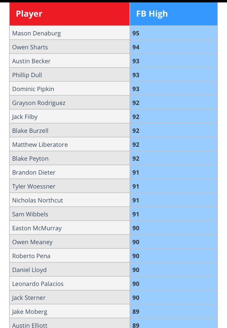 PerfectGameUSA's tweet photo. Top FB velos 7/22 at 17u PG World Series! See more in Daily Leaders https://t.co/MQ8ZEWlh3n https://t.co/v1y5rE1xqc