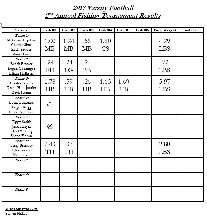 CorunnaCavsFB's tweet photo. 17' 2nd Annual Varsity Football Fishing Results:
Winners: @_beloush @drakeholtzlande & Zach Kuran
Biggest Fish: @thal_bruh_43
#FunHad #BP3 https://t.co/Q0a0naMQgG