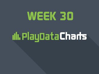 PlaydataCharts's tweet photo. Most Played Songs in Nigeria – 2017 Week 29 https://t.co/zzziAmu5do https://t.co/48DkxXfwPu
