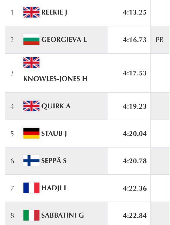 trackmikes's tweet photo. U20 Women 1500M Final Results.Jemma Reekie 4.13.25s π¬π§Liliana Georgieva 4.16.73s π§π¬Harriet Knowles-Jones 4.17.53s π¬π§ #Grosetto2017 https://t.co/Pgclbks4HT