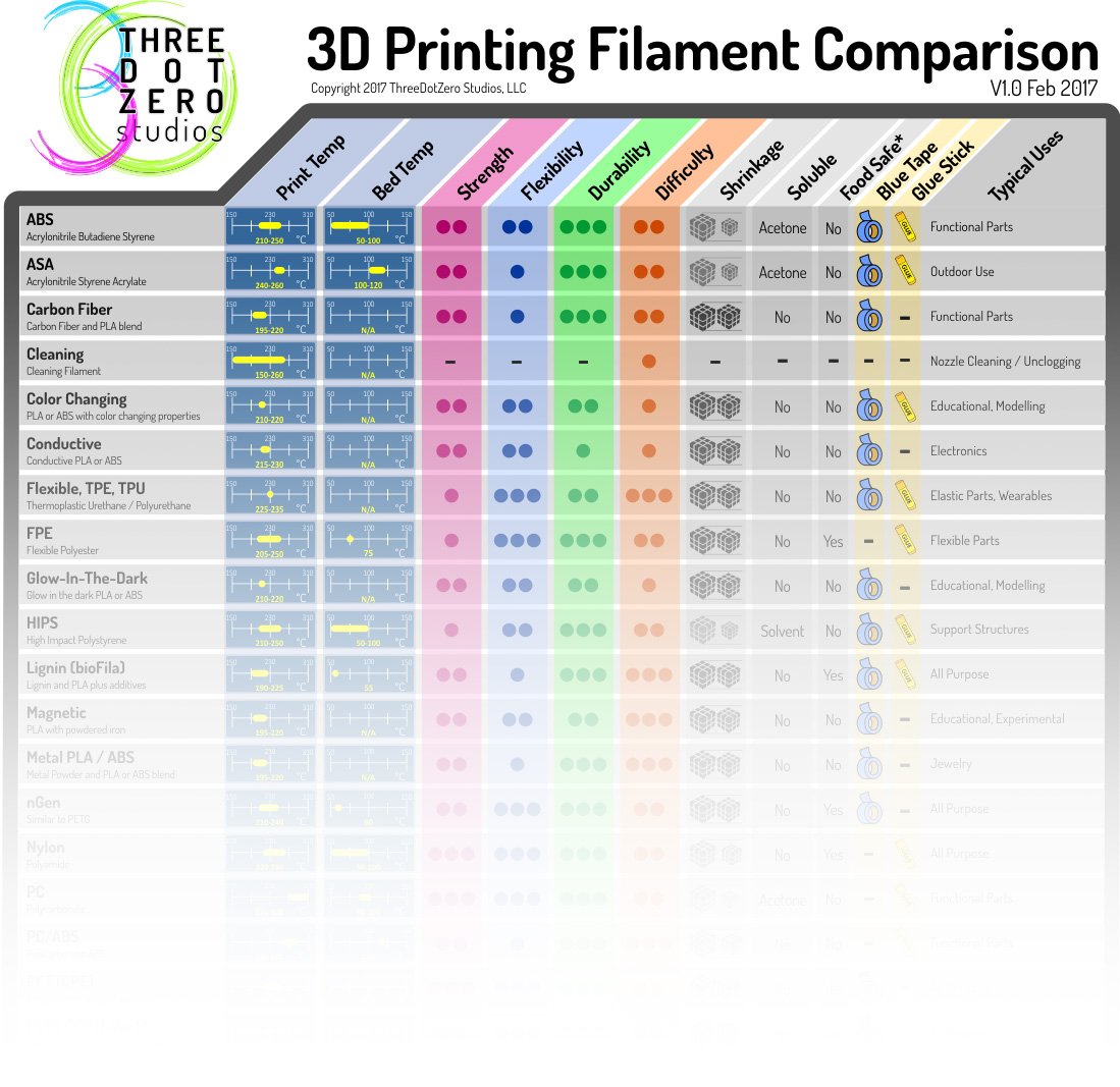 craigrich's tweet photo. Printable 3D Printing Filament comparison
https://t.co/akE2KJuyop #3dprinting #additivemanufacturing #makerspace https://t.co/gsIyMwOpp8