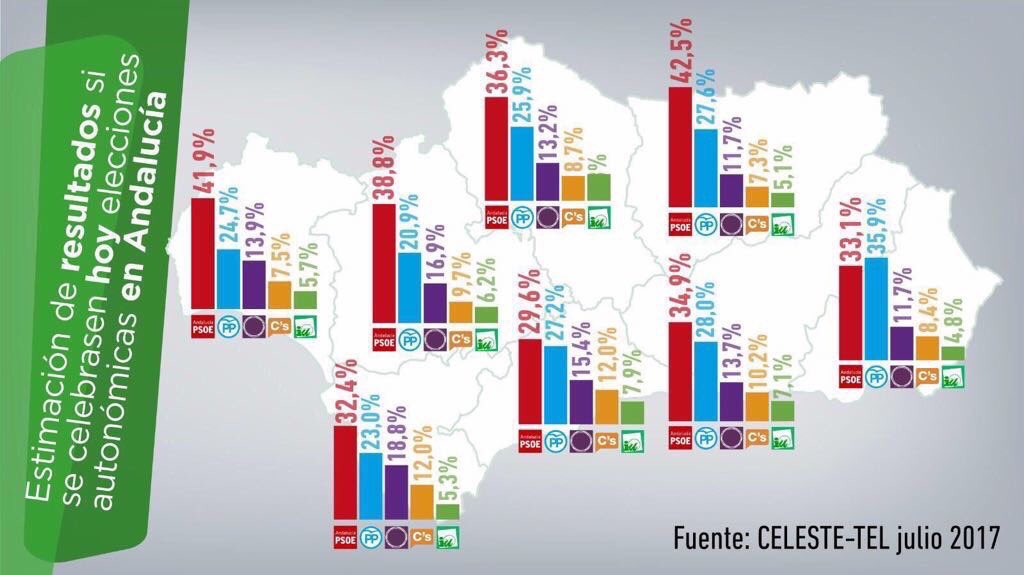 ALCORCONxSUSANA's tweet photo. En #Andalucía el @PSOE sigue siendo la primera fuerza política y aumenta su ventaja respecto al PP.
#SusanaIlusiona https://t.co/cuCJSIYXJG