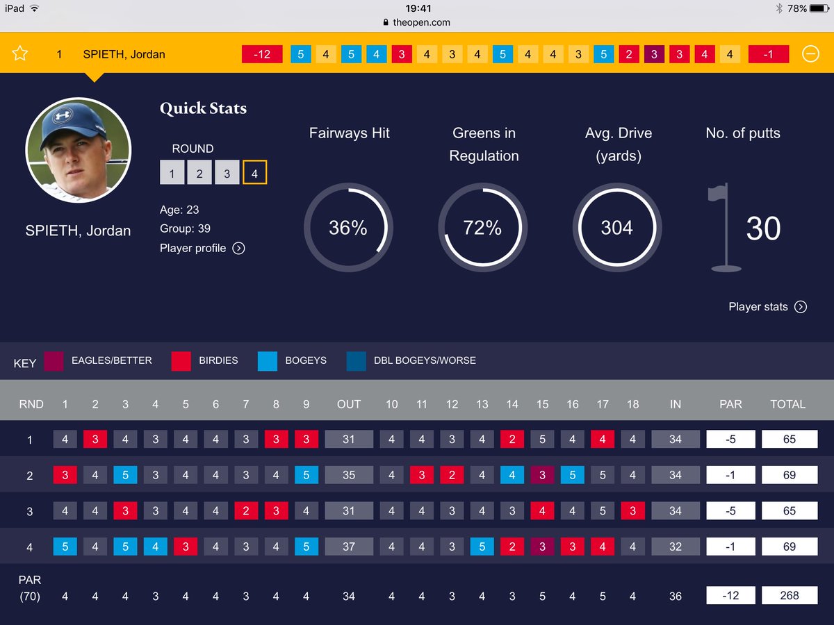 M_vern's tweet photo. If you r a Jordan fan or not ... what a sprint from @JordanSpieth to win @TheOpen #respect #3rdmajor #only24 #-5last5 https://t.co/TNPhpSi9rz