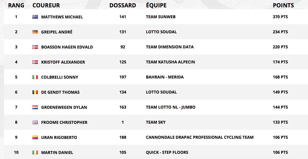 ✅ TOP 10 - #GreenJersey ✅
👏 <a href="/blingmatthews/">Michael Matthews</a> 
#TDF2017