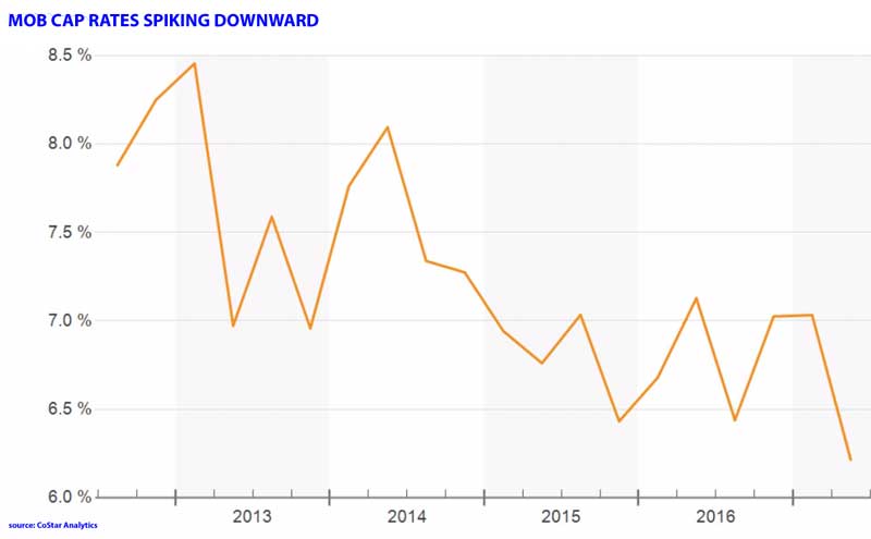 PropertyDataGuy's tweet image. Will Medical Office Continue to Support Rich Deals? bit.ly/2gUYUqW