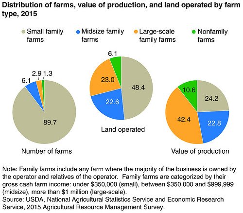 Diverse Family Farms Are Important to U.S. Agriculture- bit.ly/2vGp2Zi