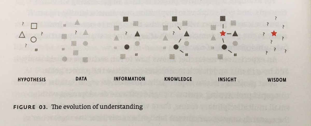 davegray's tweet photo. The evolution of understanding by @janchip #fieldstudyhandbook #dwgnotes https://t.co/LPLJkow00k