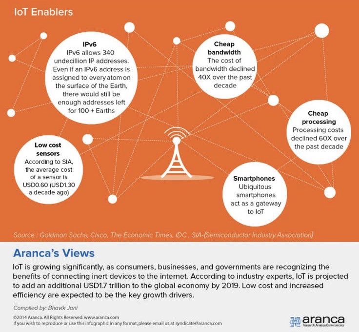 AAlnaggar's tweet photo. What are the #IoT enablers?
#BigData #StartUp #SMM 
#AI #IoE #deeplearning #Mpgvip #defstar5 #Cybersecurity #DataScience #CIO #Innovation https://t.co/8v125RogxK