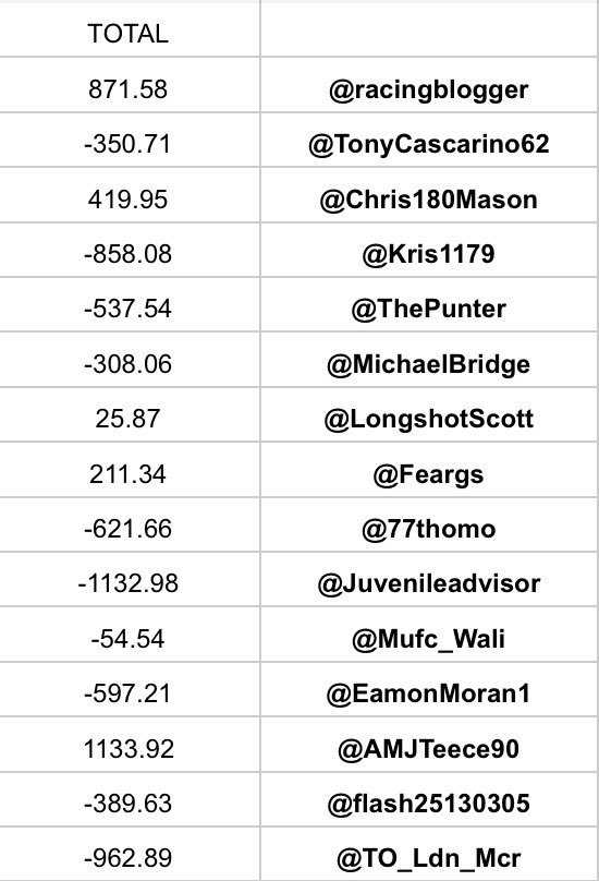 BETDAQ's tweet photo. ICYMI: The #BeatTheBlogger final standings: https://t.co/OP1b7G9qtp