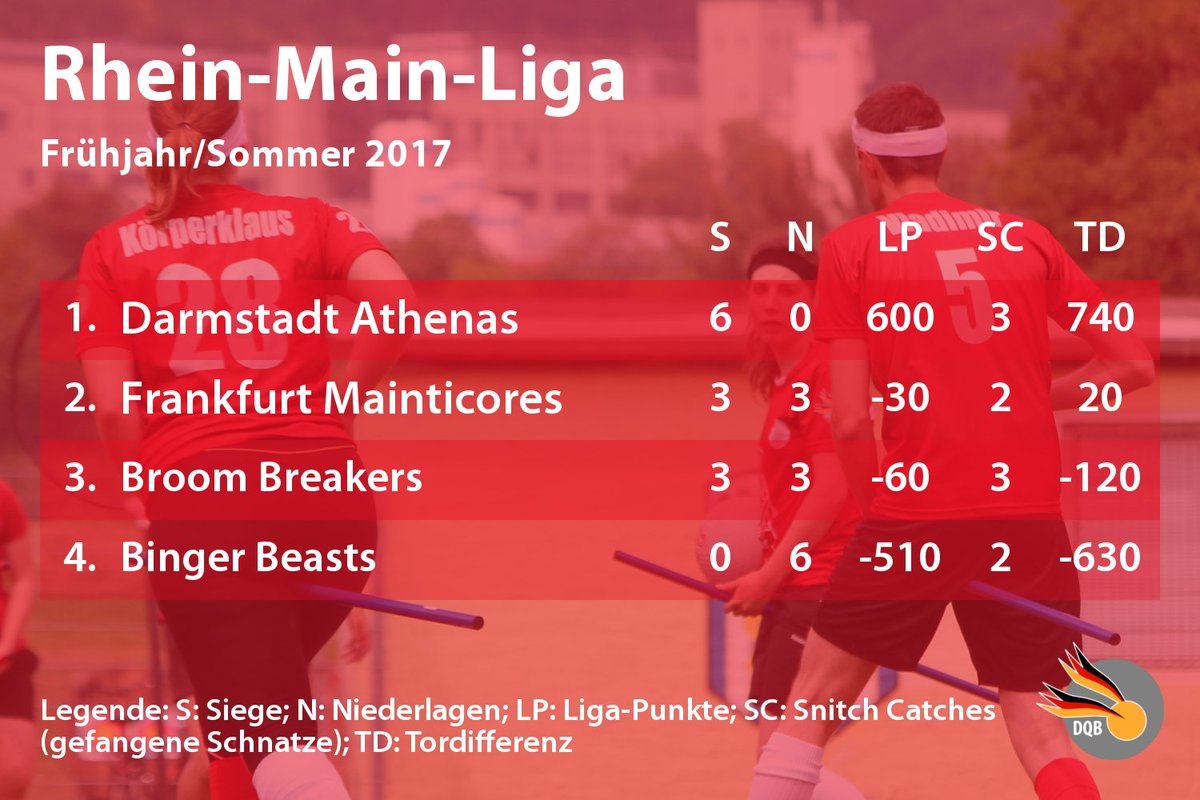 DQBquidditch's tweet photo. Abschlusstabelle der #DQL-Regionalliga Rhein-Main Frühjahr/Sommer 2017! #quidditch Regionalmeister 🏅: @DAAthenas 🦉 https://t.co/mNY13kuYFO https://t.co/RPgBf034lL
