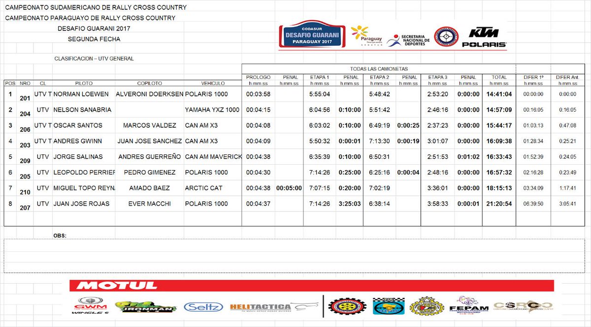 rallyccpy's tweet photo. #DesafíoGuaraní: Resultado Final
Categoría UTV General - Tercera Etapa (Final)
#RallyCCpy #CSRCC @polarisparaguay @KtmParaguay https://t.co/7MWdRSrxfs
