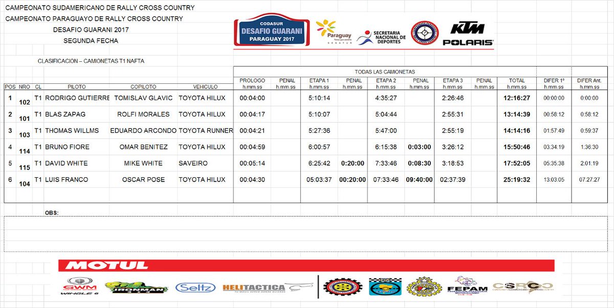 rallyccpy's tweet photo. #DesafíoGuaraní: Resultado Final
Categoría Camionetas T1 Nafta - Tercera Etapa (Final)
#RallyCCpy #CSRCC @polarisparaguay @KtmParaguay https://t.co/kQfG7v9djR