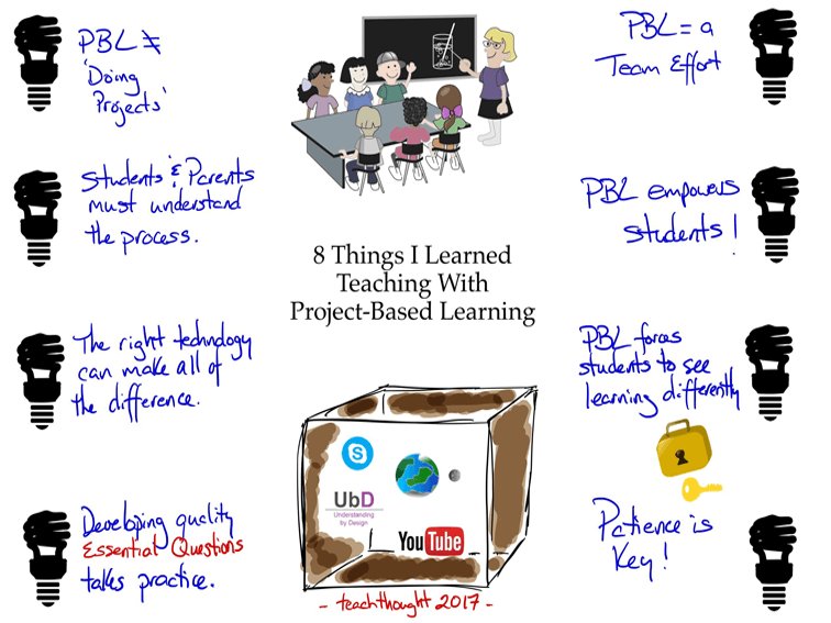 TeachThought's tweet photo. 8 Things I Learned My First Year Of Teaching With Project-Based Learning - https://t.co/X7ptvATeKv https://t.co/wL5vnu4T6v