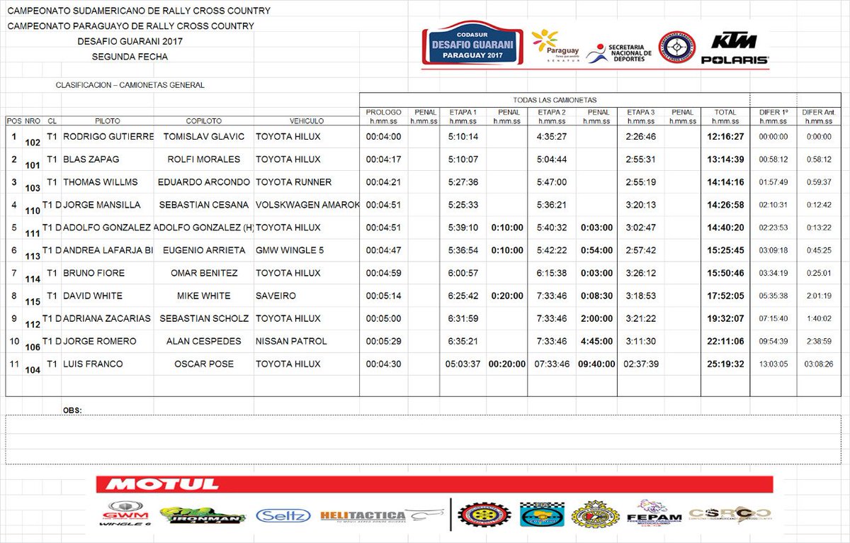 rallyccpy's tweet photo. #DesafíoGuaraní: Resultado Final
Categoría Camionetas General - Tercera Etapa (Final)
#RallyCCpy #CSRCC @polarisparaguay @KtmParaguay https://t.co/XqKnCXZ5lr