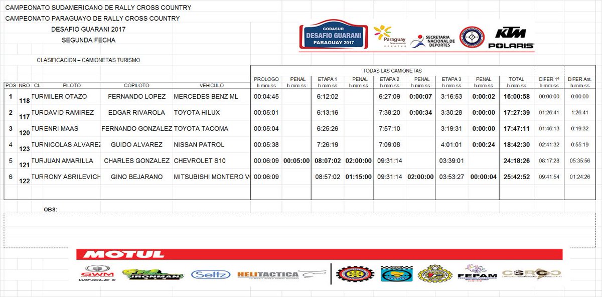 rallyccpy's tweet photo. #DesafíoGuaraní: Resultado Final
Categoría Camionetas Turismo - Tercera Etapa (Final)
#RallyCCpy #CSRCC @polarisparaguay @KtmParaguay https://t.co/hk7aKvvios