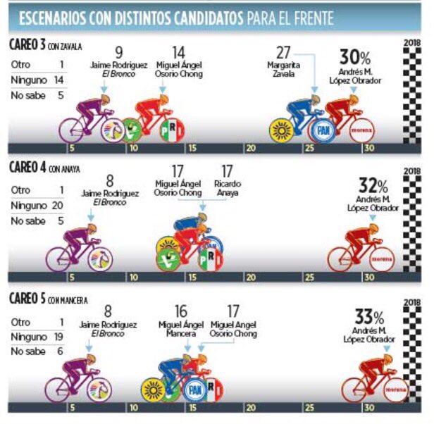 Mzavalagc's tweet photo. .@RicardoAnayaC: La encuesta de Reforma es clara: urge la definición https://t.co/F0aF3YPCCV