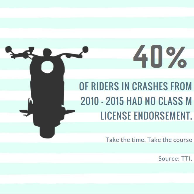 LookLearnLive's tweet photo. About 40% of riders in crashes from 2010-2015 had no Class M license endorsement. #MotorcycleSafetyFacts https://t.co/NiwTmilmvi