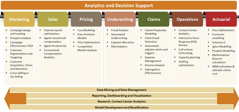 #Analytics for #Insurance Providers wns.com/solutions/func… #DataScience #business