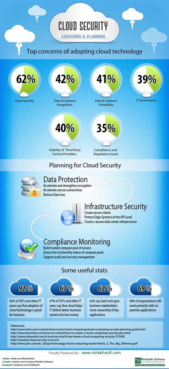 appknox's tweet photo. What are the top concerns with #cloud #technology?

#CyberSecurity #infosec #Analytics #Security #Compliance #CIO #CISO #SaaS @Fisher85M https://t.co/fkIRpCgWrB
