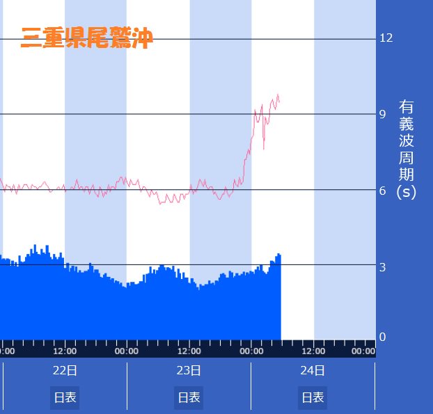 太田景子 On Twitter 台風は波で始まり波で終わるといわれますが すでに台風 ５号の影響が出始めています 太平洋沿岸部では昨日の夜からうねりが入り波は朝から茨城県ひたちなか港1 9m超 宮城県中部沖2 5m超など 平日ですが子供たちだけで海へ行かせないようにして