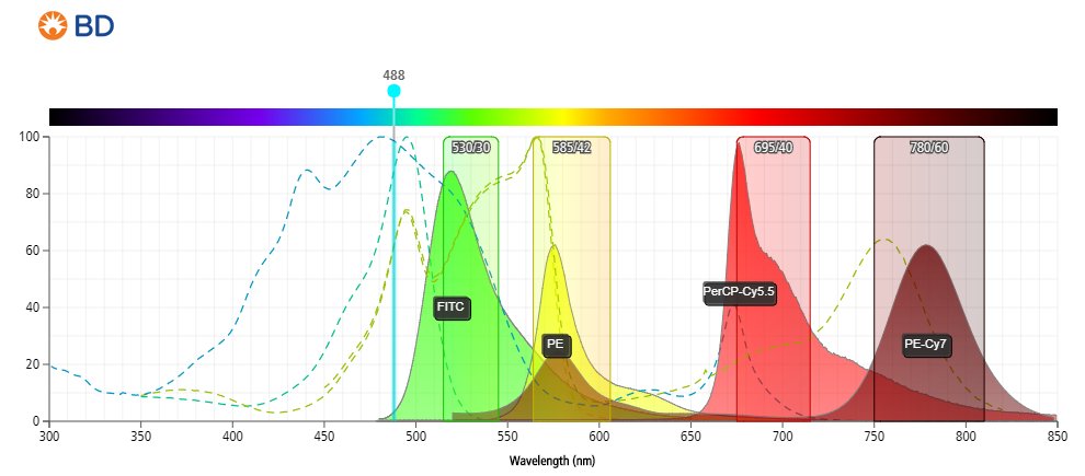 Have you tried our #fluoresence spectrum viewer tool? ow.ly/cDkc30aqkzY