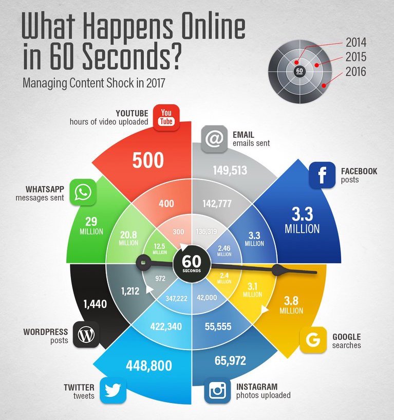 TamaraMcCleary's tweet photo. 60 seconds of internet in 2017 - Managing Content Shock / #infographic #socialmedia #SMM #contentmarketing #marketing via @SmartInsights https://t.co/qDM8JhFiNQ