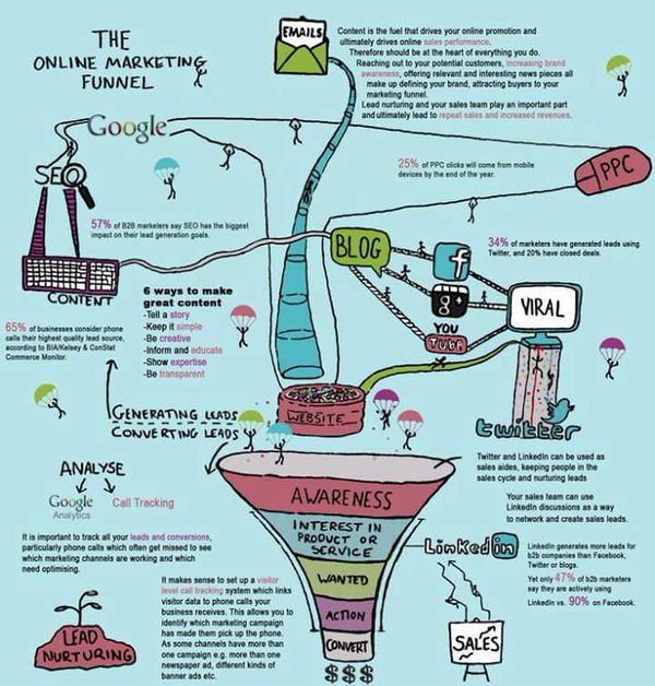 Sequebb's tweet photo. The #DigitalMarketing Funnel Quick and Easy #GrowthHacking #ContentMarketing  #marketing #seo #sem #socialmediamarketing #sequebb https://t.co/mlBMARX0Qf