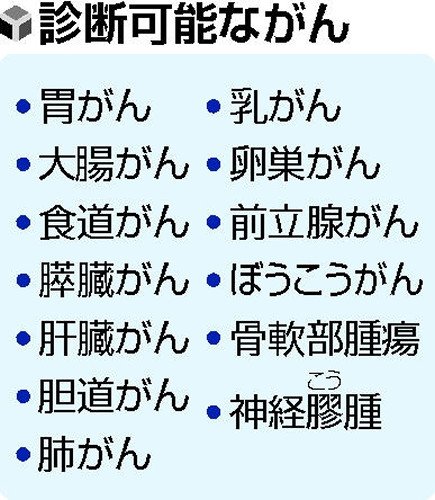 livedoornews's tweet photo. 【新しい検査法】血液1滴でがん13種早期発見へ…3年めどに事業化の申請
https://t.co/Bahg9uhZdl

一度に複数のがんを早期発見できる検査法はこれまでなく、導入されればがんによる死亡を減らせる可能性がある。 https://t.co/nzzghvXnQ1